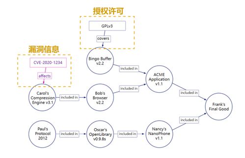 面向现代软件供应链安全 SCA技术与SBOM在信息安全应用中的实践初探